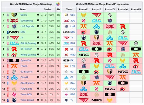 LoL Worlds 2023: Swiss stage scores, standings, and results.